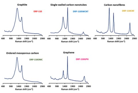 Carbon battle characterization of screen-printed carbon electrodes