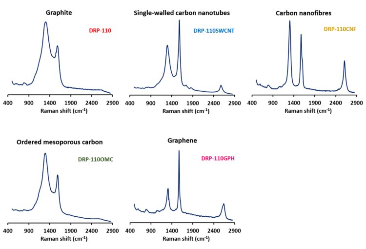 Carbon battle characterization of screen-printed carbon electrodes