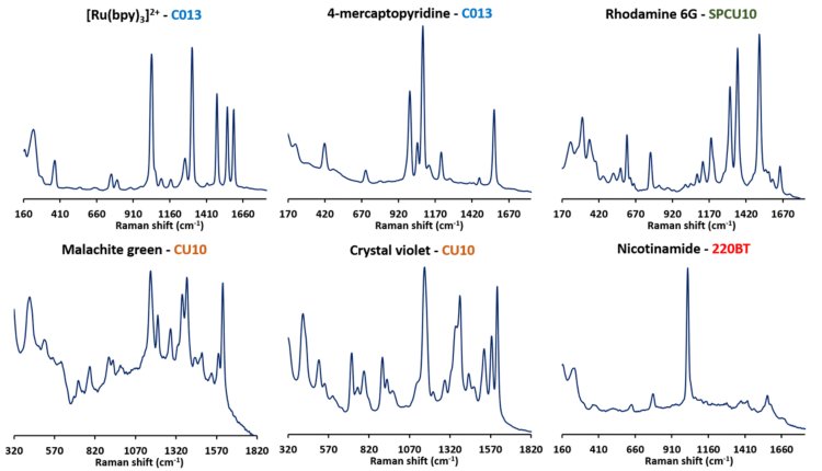 Fast and sensitive detection of different chemical species by in situ electrochemical SERS (EC-SERS) 