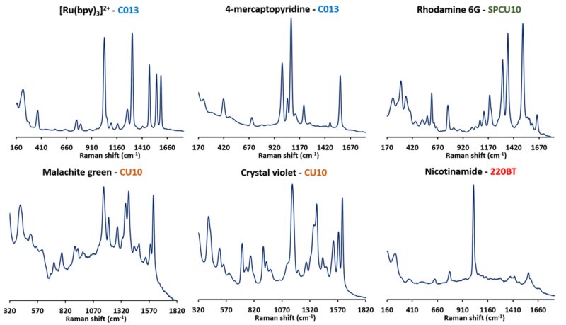 Fast and sensitive detection of different chemical species by in situ electrochemical SERS (EC-SERS) 