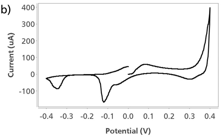 Voltamperogramas cíclicos obtenidos con a) 220BT en 0,00001 mol/L de fentanilo y 0,1 mol/L de cloruro potásico, y b) C013 en 0,00001 mol/L de fentanilo, 0,1 mol/L de ácido perclórico y 0,01 mol/L de cloruro potásico.