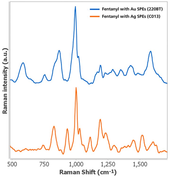 Espectro SERS de fentanilo 0.00001 mol/L obtenido con SPEs 220BT (línea azul) y C013 (línea naranja).