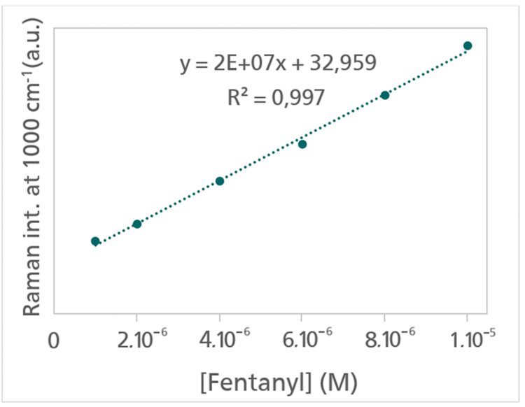 Calibration plot of Raman intensity at a specific  wavelength with different concentrations of fentanyl in  0.1 mol/L KCl using 220BT.
