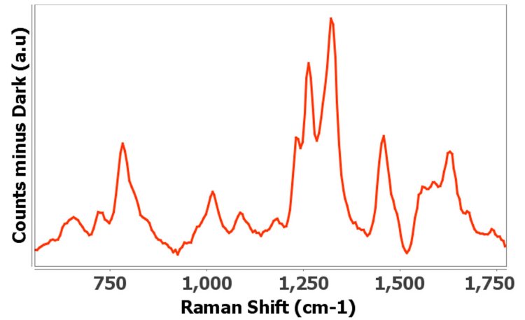 (a) Voltamograma cíclico y (b) Espectro Raman de 1 mg/ml de aldehído deshidrogenasa en solución acuosa de cloruro de potasio de 0,1 mol/L utilizando electrodos de C013. El tiempo de integración fue de 2000 ms.