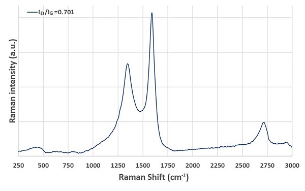 Raman-Spektren, aufgenommen mit dem Messsystem SPELEC RAMAN. 