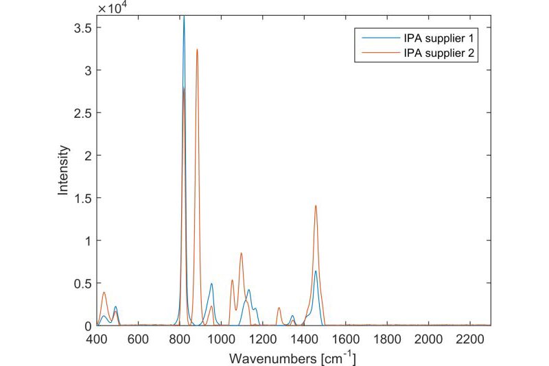 Spectra of isopropyl alcohol (Supplier 1 and 2) superimposed with a spectrum of ethyl alcohol