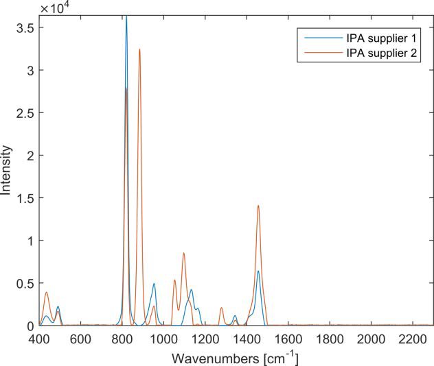 Espectros de alcohol isopropílico (Proveedor 1 y 2) superpuestos con un espectro de alcohol etílico