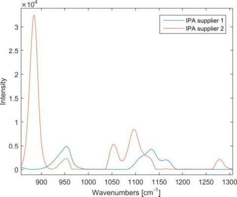 Differences between the isopropyl alcohol spectra.