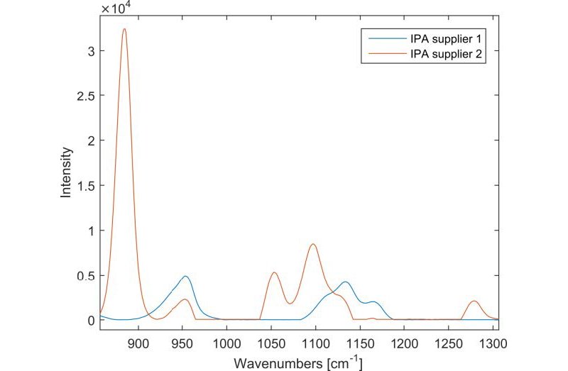 Differences between the isopropyl alcohol spectra.