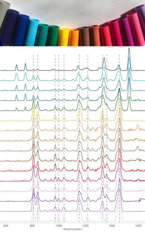 The color of the XTR spectra shown here coordinates  with the color of the polypropylene tested (at top). 