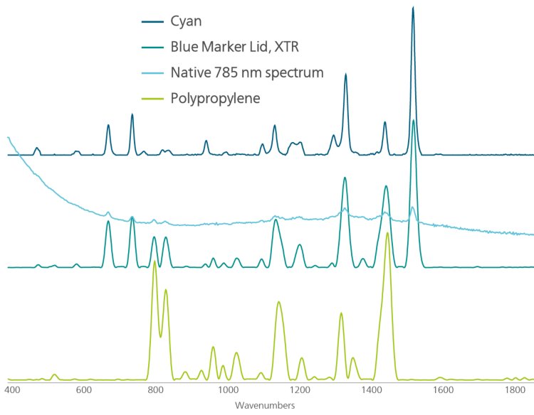Despite significant spectral contribution from cyan  pigment, XTR produces a baselined, high-resolution spectrum  that is obviously a mixture of both dye and material.