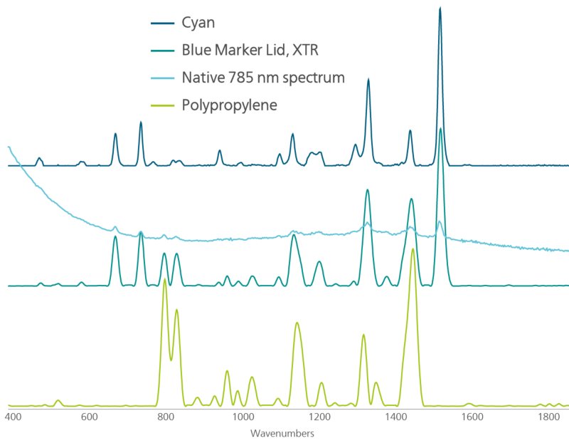 Despite significant spectral contribution from cyan  pigment, XTR produces a baselined, high-resolution spectrum  that is obviously a mixture of both dye and material.