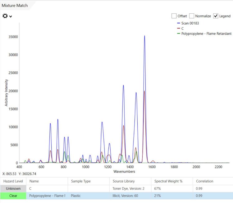 Despite significant contribution from both the dye and  high levels of fluorescence, XTR permitted identification of both  material and colorant. 