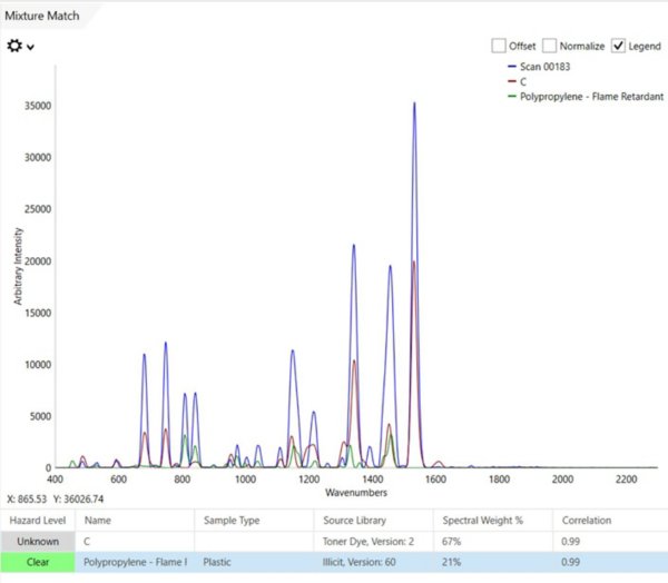 Despite significant contribution from both the dye and  high levels of fluorescence, XTR permitted identification of both  material and colorant. 