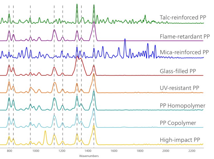 Overlaid spectra of different polypropylene variants,  with dashed lines indicating the signature Raman peaks for  polypropylene (PP).