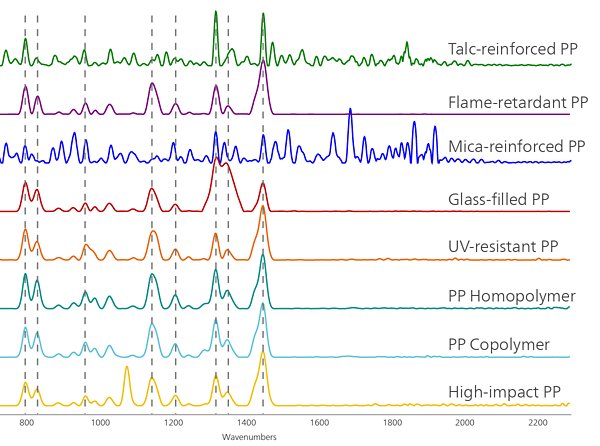 Overlaid spectra of different polypropylene variants,  with dashed lines indicating the signature Raman peaks for  polypropylene (PP).