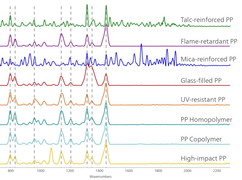 Overlaid spectra of different polypropylene variants,  with dashed lines indicating the signature Raman peaks for  polypropylene (PP).