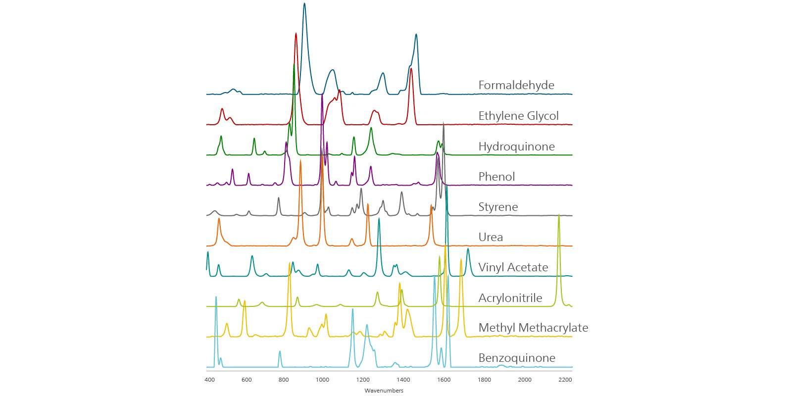Overlay of Raman spectra from the analyzed monomers  and benzoquinone.