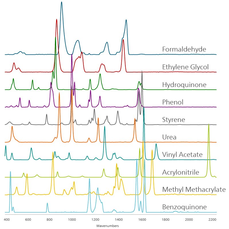 Überlagerung der Raman-Spektren der untersuchten Monomere und des Benzochinons.