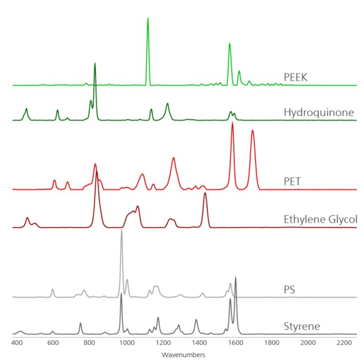 Overlay of Raman spectra from monomers with their  respective polymers, including polyether ether ketone (PEEK),  polyethylene terephthalate (PET), and polystyrene (PS).
