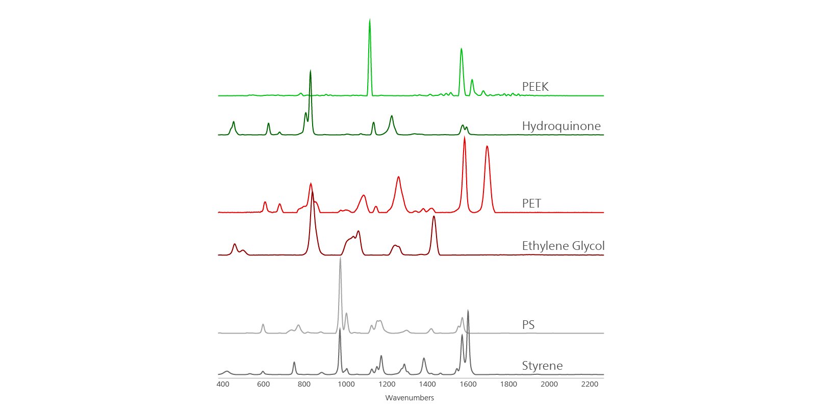 Overlay of Raman spectra from monomers with their  respective polymers, including polyether ether ketone (PEEK),  polyethylene terephthalate (PET), and polystyrene (PS).