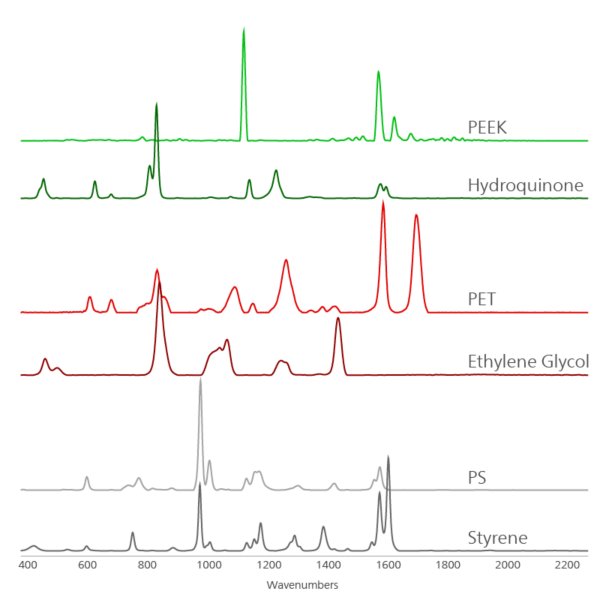 Overlay of Raman spectra from the analyzed monomers  and benzoquinone.