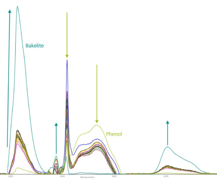 Evolution of Raman bands for phenol and Bakelite  during the polymerization reaction.