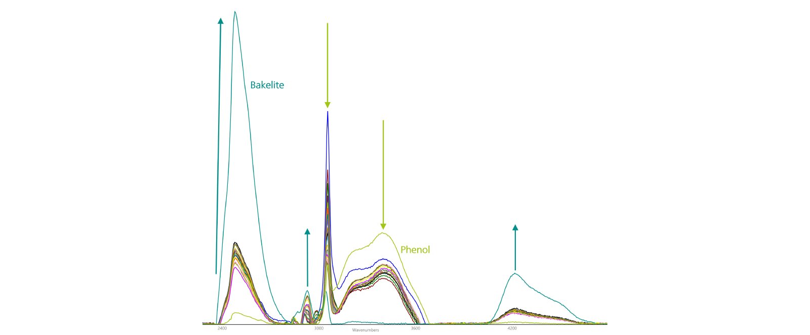 Evolution of Raman bands for phenol and Bakelite  during the polymerization reaction.