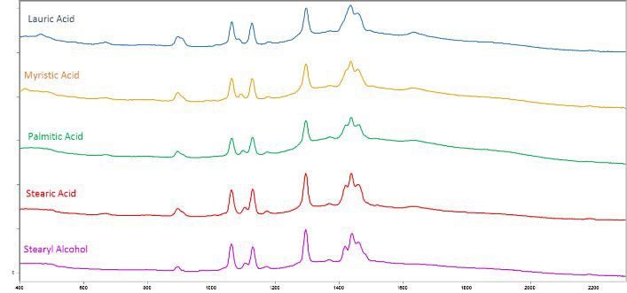 Raman spectra of the fatty acids and fatty alcohol discussed in this Application note