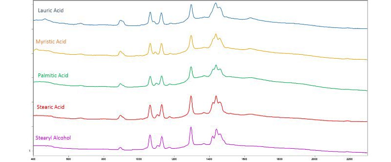 Raman spectra of the fatty acids and fatty alcohol discussed in this Application note
