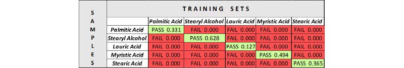   Pass and fail results of different samples versus the training set