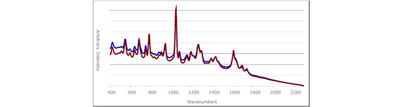 Raman spectra of EQ and AS samples