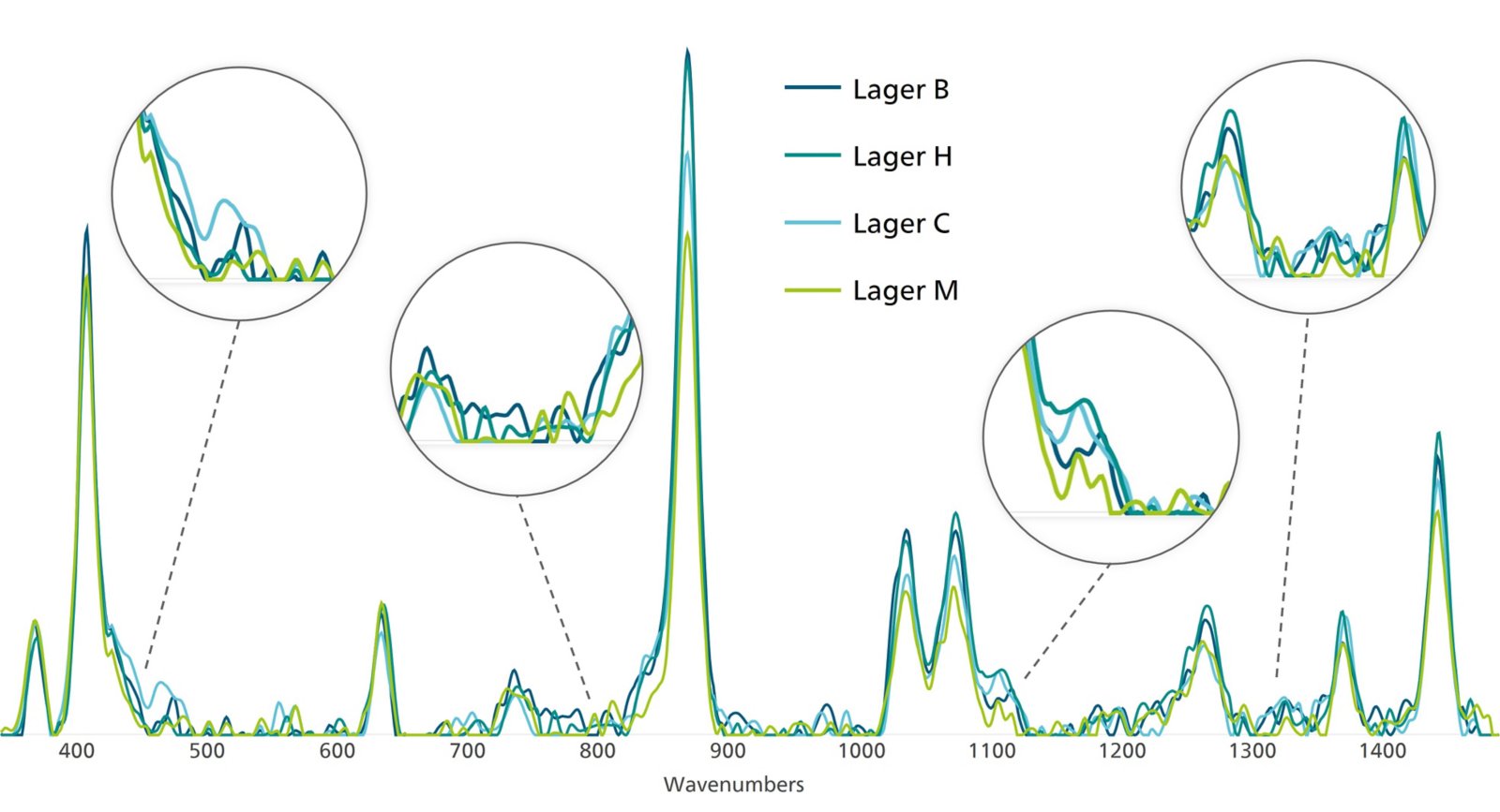 Raman spectra of four popular lager brands, highlighting four areas of high spectral variance.