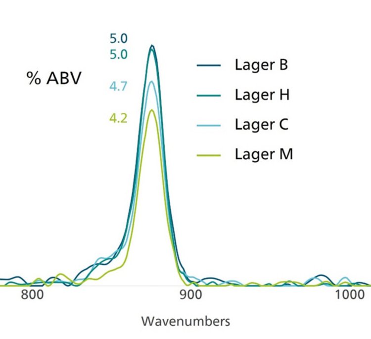 C-C stretching band of different lagers. % ABV  corresponds to nutritional label values.