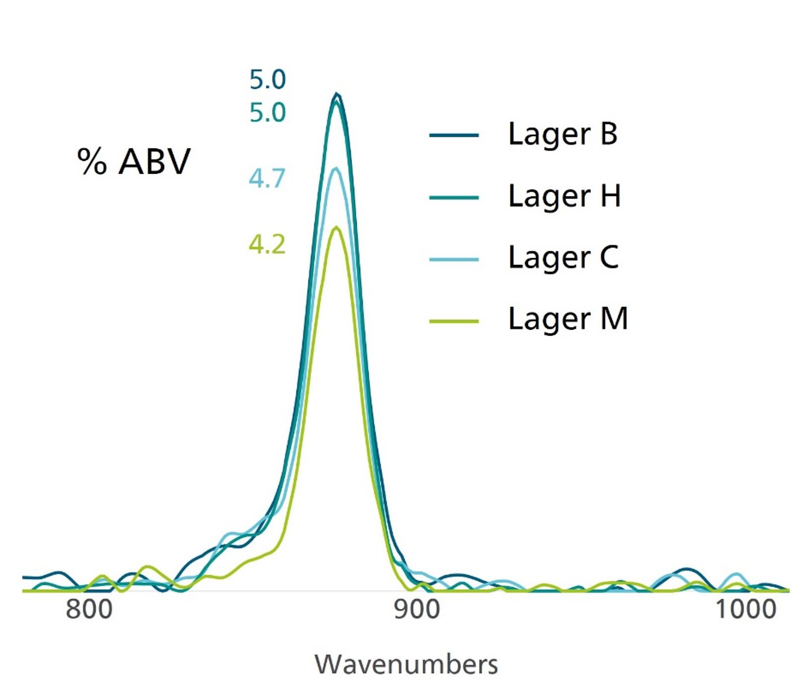 C-C stretching band of different lagers. % ABV  corresponds to nutritional label values.