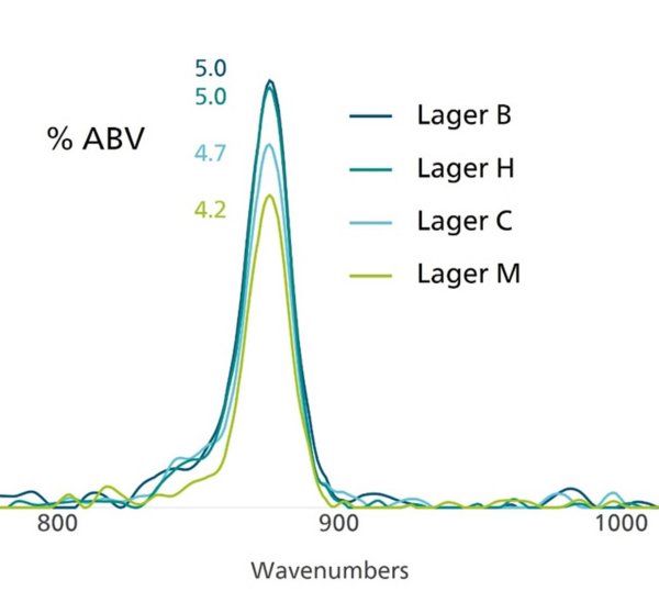 C-C stretching band of different lagers. % ABV  corresponds to nutritional label values.