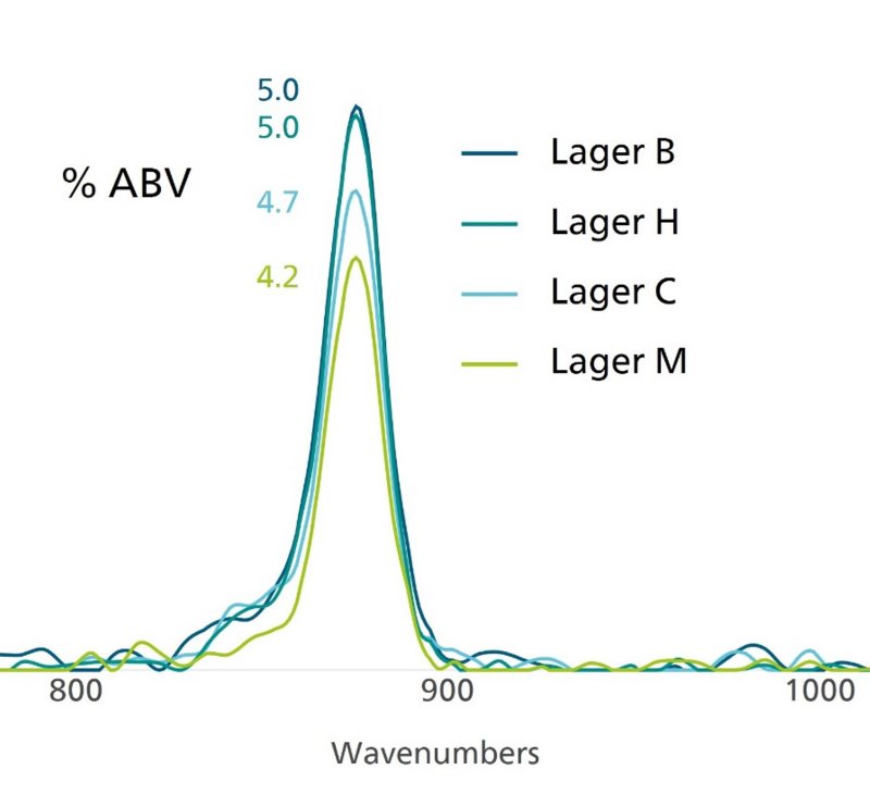 C-C stretching band of different lagers. % ABV  corresponds to nutritional label values.