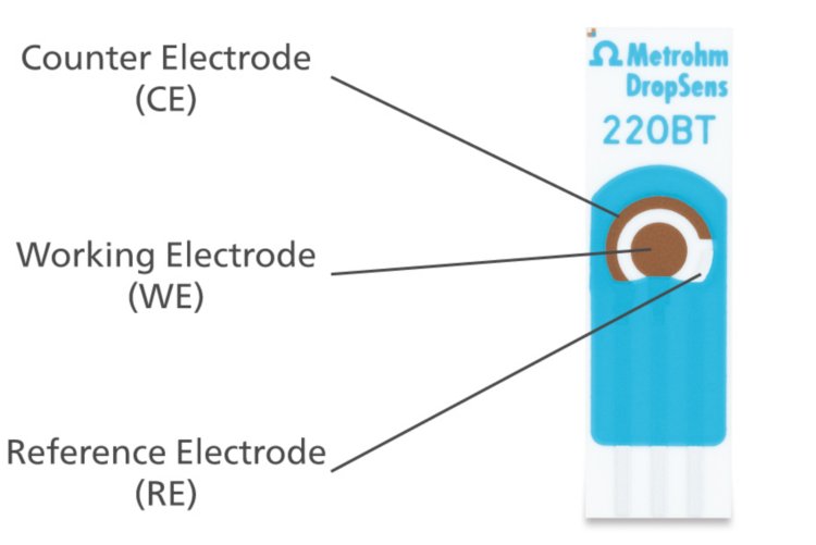 Un electrodo serigrafiado (SPE) de Metrohm Dropsens con los electrodos contador, de trabajo y de referencia indicados.