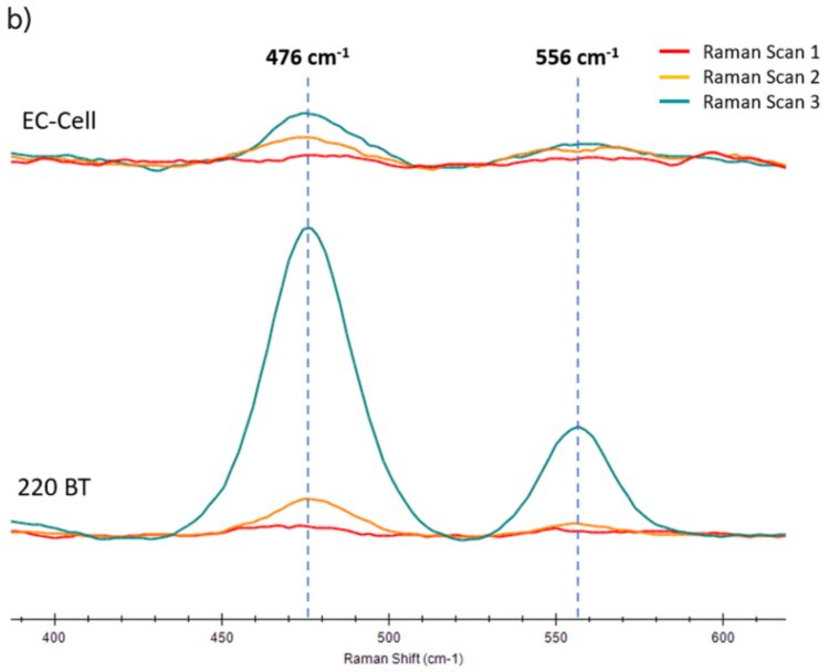  (a) Cyclic voltammogram of the nickel oxide films in two  different cells, recorded at 10 mV/s. The arrow next to the x-axis  indicates the direction of the scan. (b) Raman measurement of  the EC-Raman cell and 220BT electrode at different phases of the  reaction.