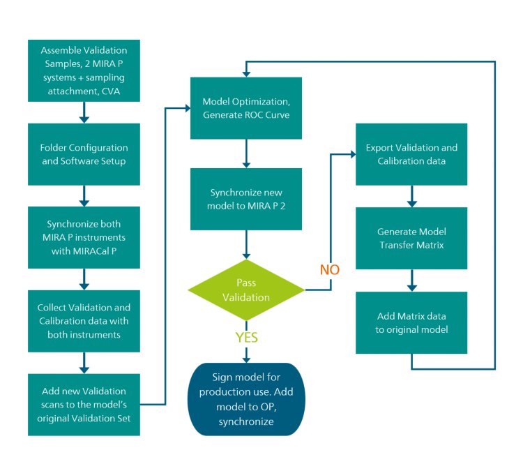 Reference for the basic flow  of operations during MIRA P to MIRA P transfer.