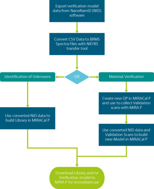 NanoRam 785 to MIRA P library and model transfer flowchart