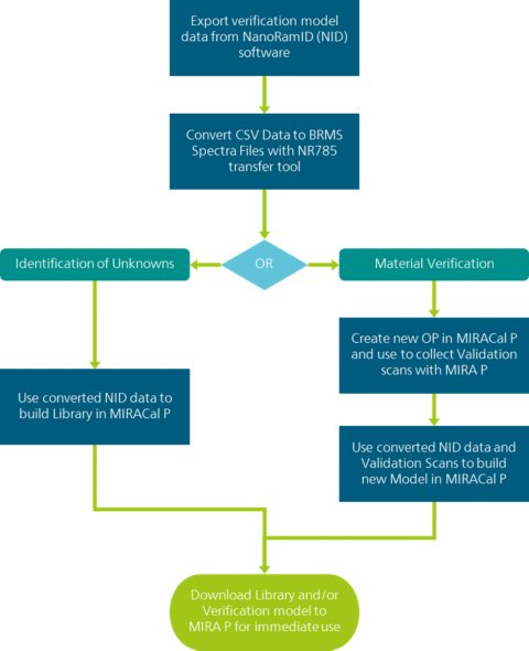NanoRam 785 to MIRA P library and model transfer flowchart
