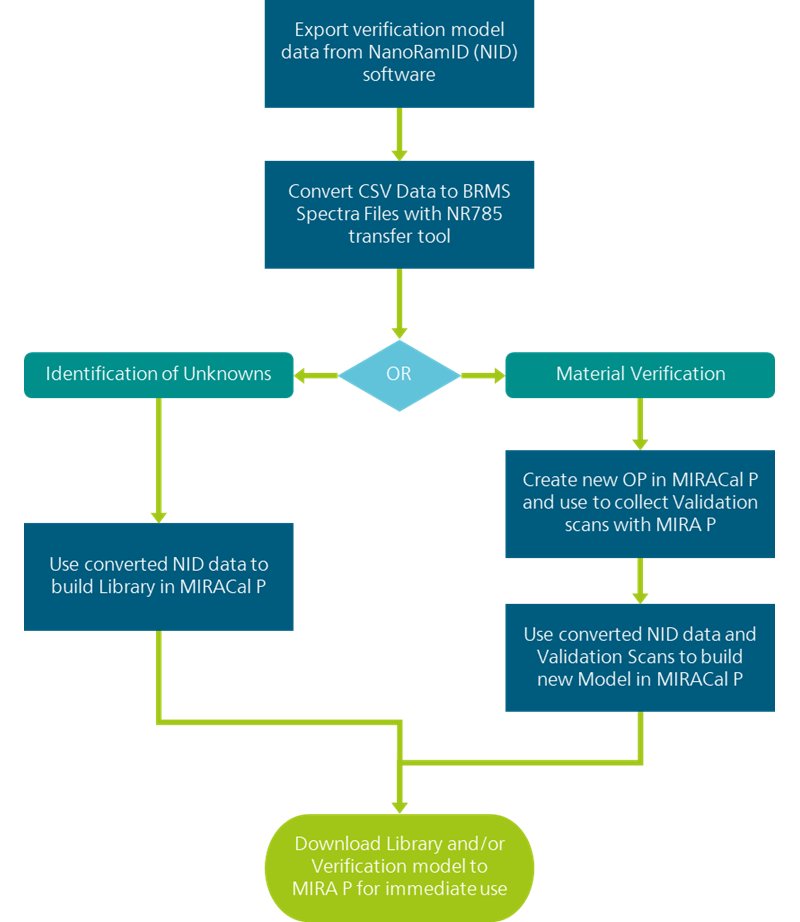 NanoRam 785 to MIRA P library and model transfer flowchart