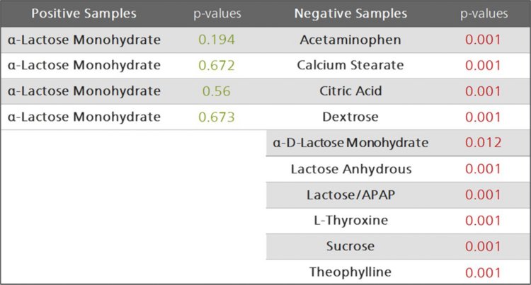 Validation test results with passing (green) and failing (red) p-values.