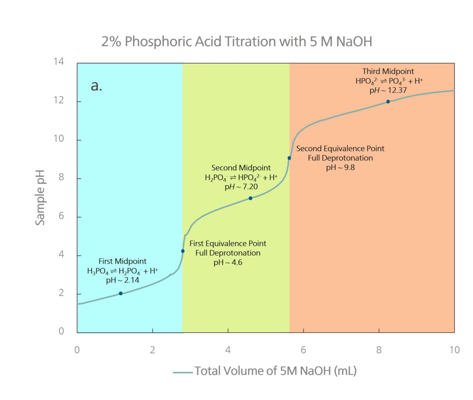 Curva de titulación del ácido fosfórico al 2% frente a una solución de NaOH de 5 mol/L