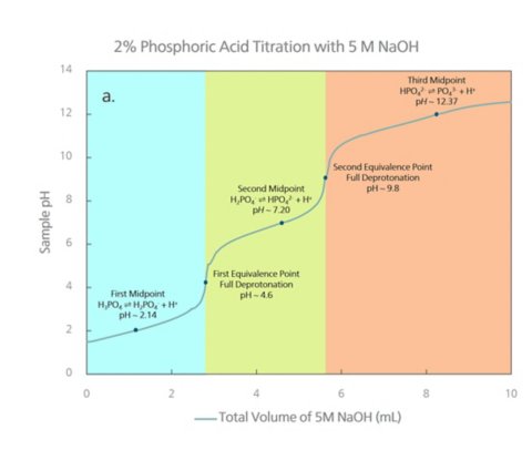Titration curve of the 2% phosphoric acid against 5 mol/L NaOH solution