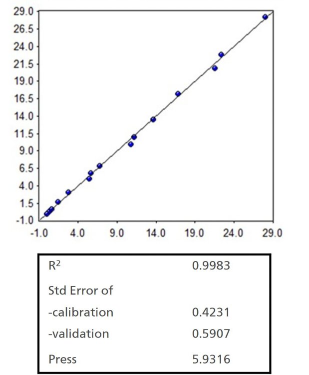 PLS calibration model of 0.0–28% dihydrogen phosphate samples and model statistics.