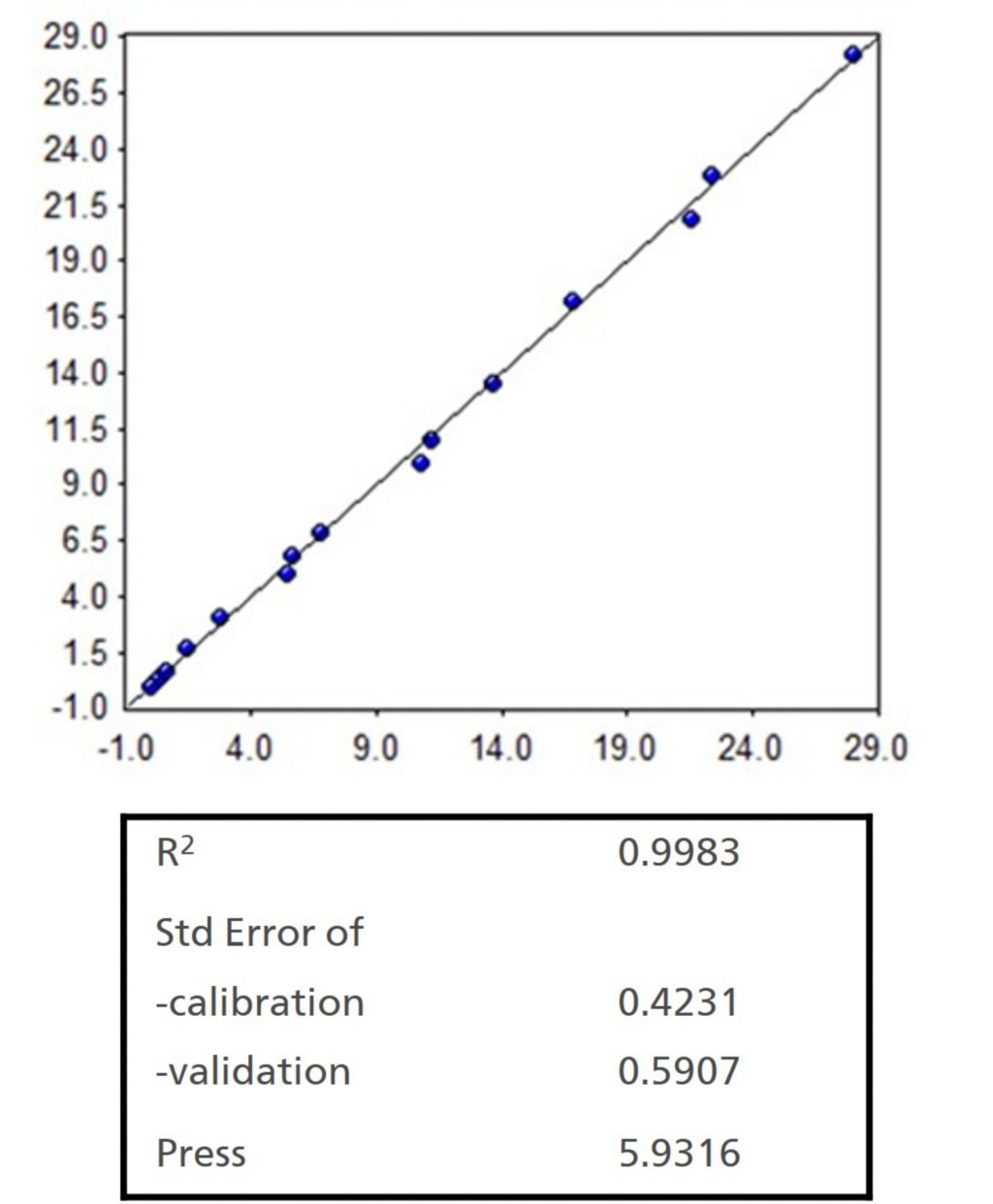 Modelo de calibración PLS de muestras de fosfato de dihidrógeno entre 0,0 y 28 % y estadísticas del modelo.