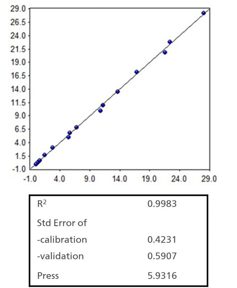 PLS-Kalibrierungsmodell von 0,0–28 % Dihydrogenphosphatproben und Modellstatistik.