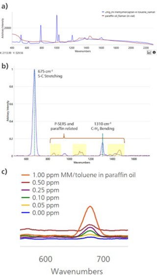 Raman spectra 